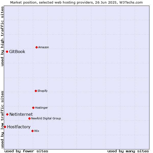 Market position of Netinternet vs. GitBook vs. Hostfactory