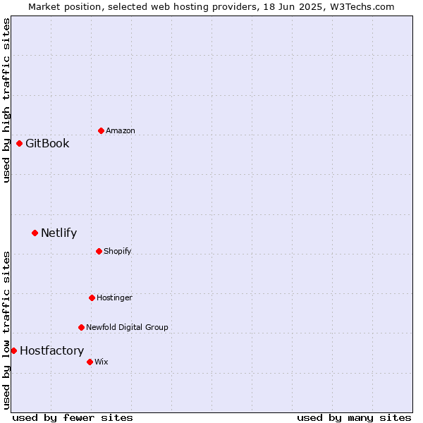 Market position of Netlify vs. GitBook vs. Hostfactory