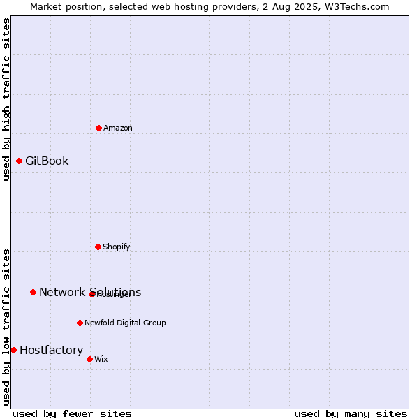 Market position of Network Solutions vs. GitBook vs. Hostfactory