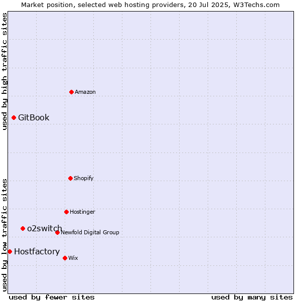 Market position of o2switch vs. GitBook vs. Hostfactory