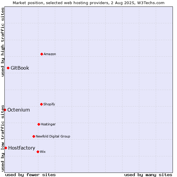 Market position of GitBook vs. Hostfactory vs. Octenium