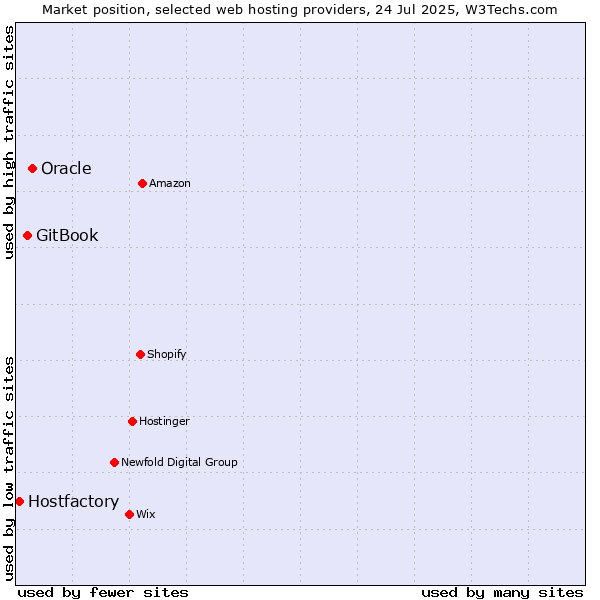 Market position of Oracle vs. GitBook vs. Hostfactory