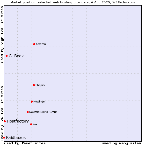 Market position of GitBook vs. Hostfactory vs. Raidboxes