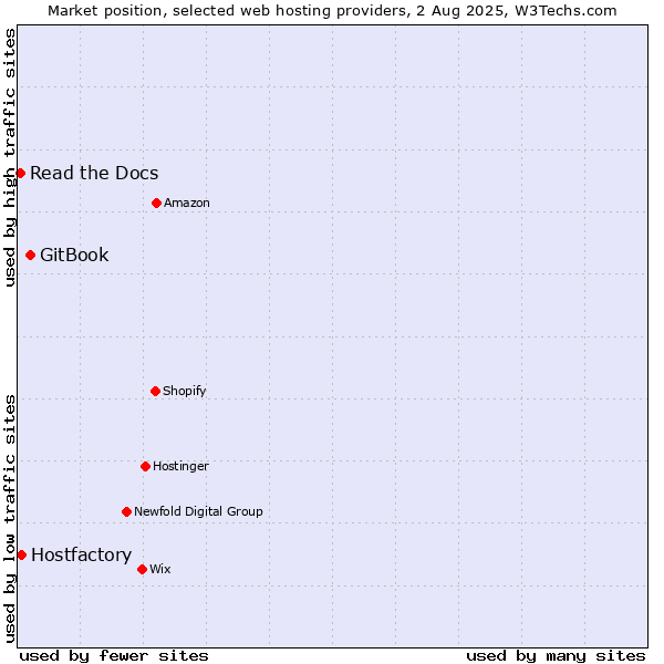 Market position of GitBook vs. Hostfactory vs. Read the Docs