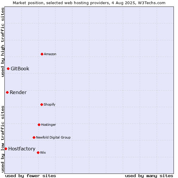 Market position of GitBook vs. Render vs. Hostfactory