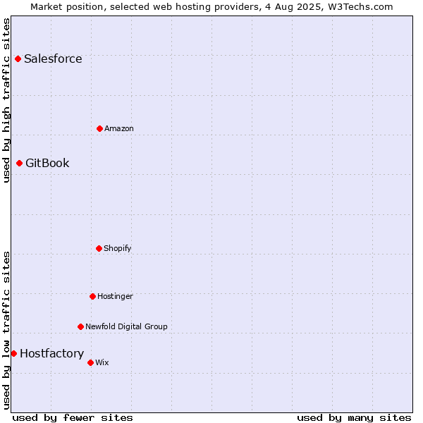 Market position of GitBook vs. Salesforce vs. Hostfactory