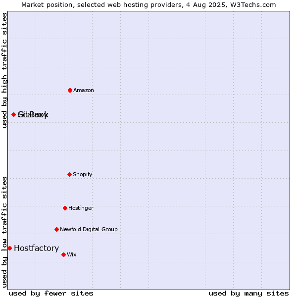 Market position of GitBook vs. Scalaxy vs. Hostfactory