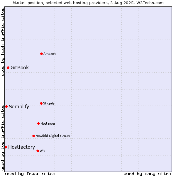 Market position of GitBook vs. Semplify vs. Hostfactory