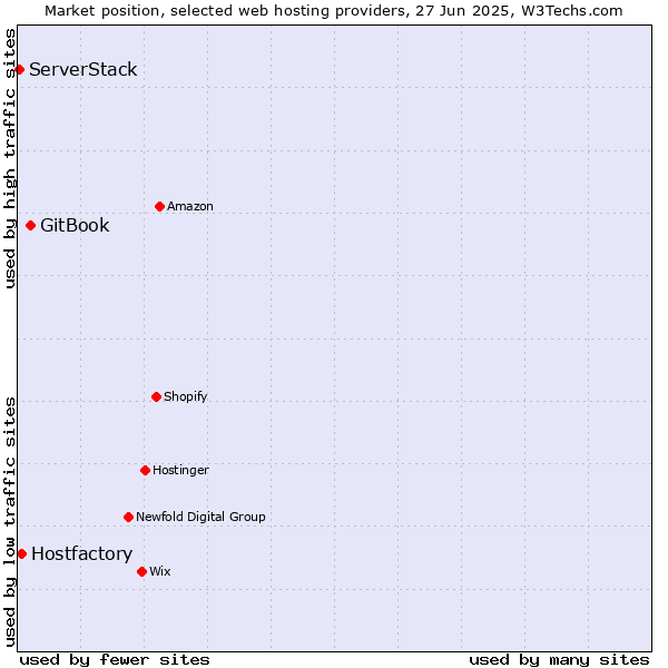 Market position of GitBook vs. Hostfactory vs. ServerStack