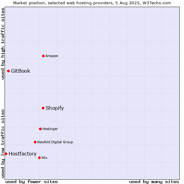 Market position of Shopify vs. GitBook vs. Hostfactory