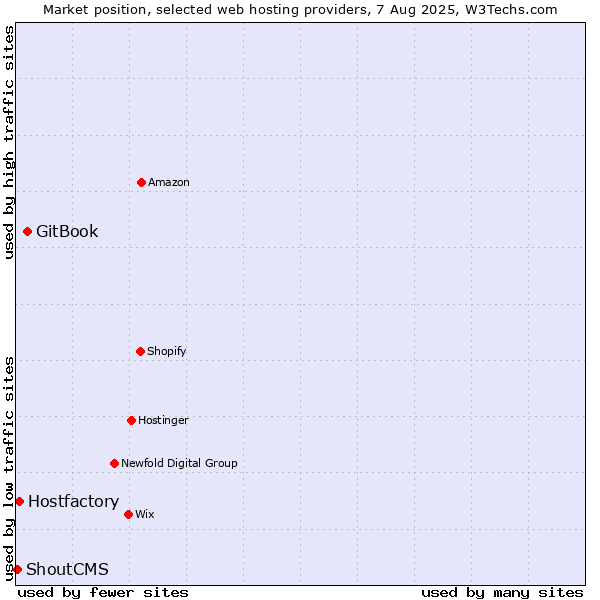 Market position of GitBook vs. Hostfactory vs. ShoutCMS