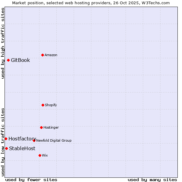 Market position of GitBook vs. StableHost vs. Hostfactory