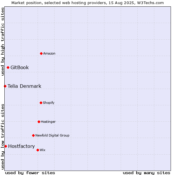 Market position of GitBook vs. Hostfactory vs. Telia Denmark