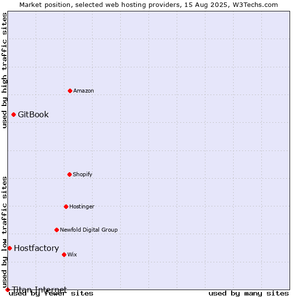 Market position of GitBook vs. Hostfactory vs. Titan Internet