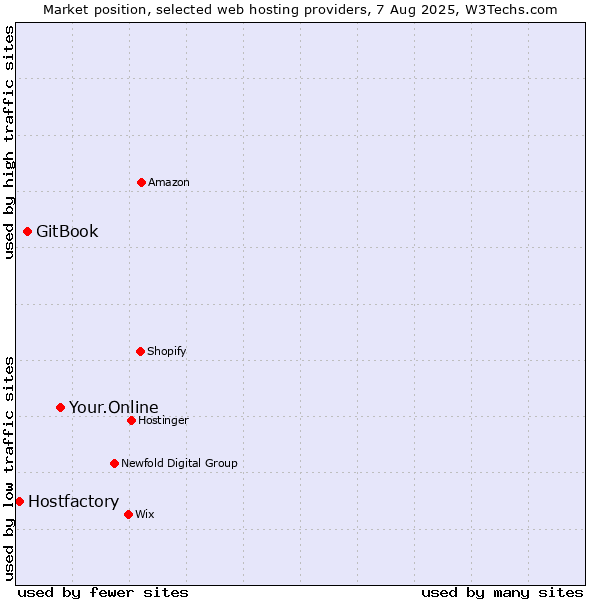Market position of Your.Online vs. GitBook vs. Hostfactory