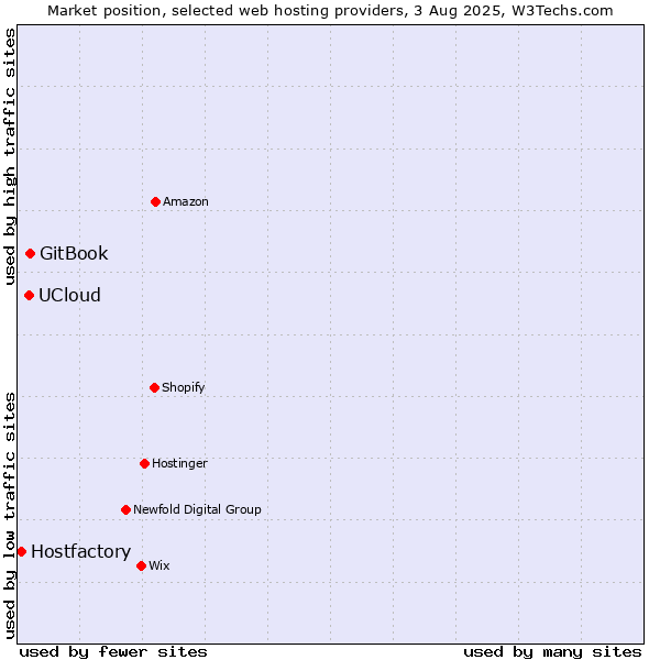 Market position of GitBook vs. UCloud vs. Hostfactory