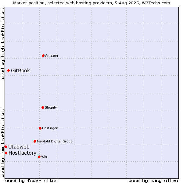 Market position of GitBook vs. Hostfactory vs. Utabweb