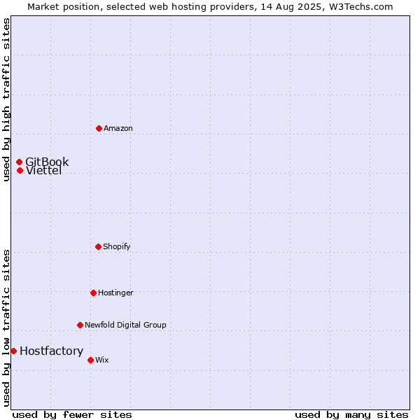 Market position of Viettel vs. GitBook vs. Hostfactory