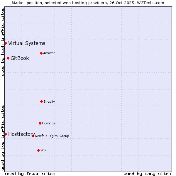 Market position of GitBook vs. Hostfactory vs. Virtual Systems