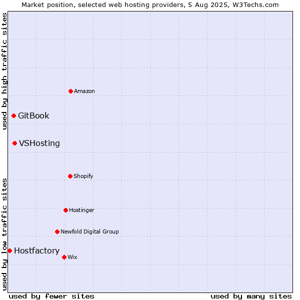 Market position of VSHosting vs. GitBook vs. Hostfactory