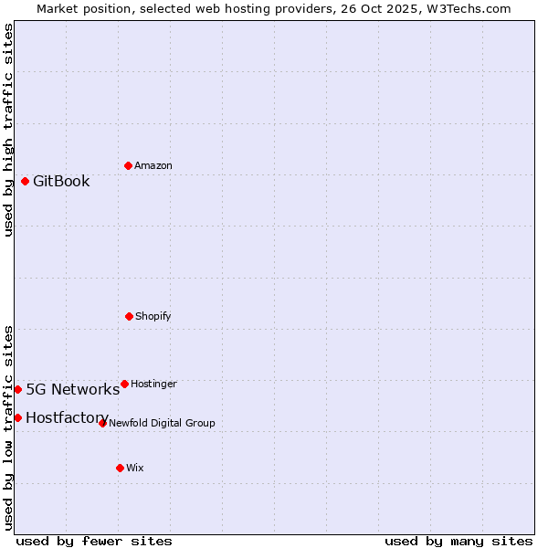 Market position of GitBook vs. 5G Networks vs. Hostfactory