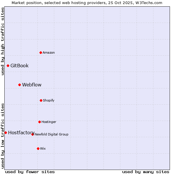 Market position of Webflow vs. GitBook vs. Hostfactory