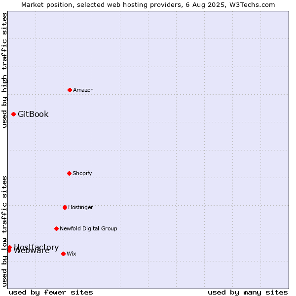 Market position of GitBook vs. Hostfactory vs. Webware
