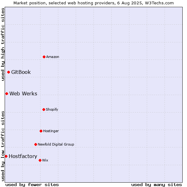 Market position of GitBook vs. Web Werks vs. Hostfactory