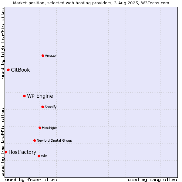 Market position of WP Engine vs. GitBook vs. Hostfactory