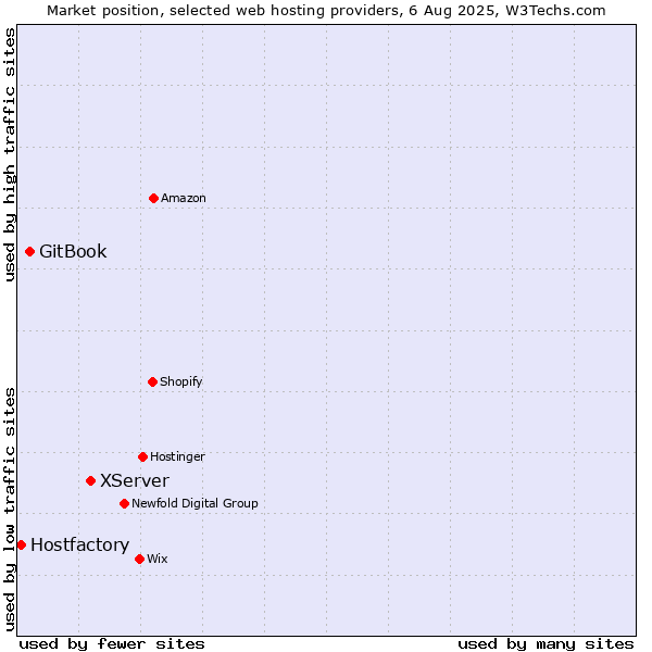 Market position of XServer vs. GitBook vs. Hostfactory