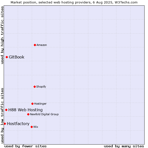 Market position of GitBook vs. H88 Web Hosting vs. Hostfactory