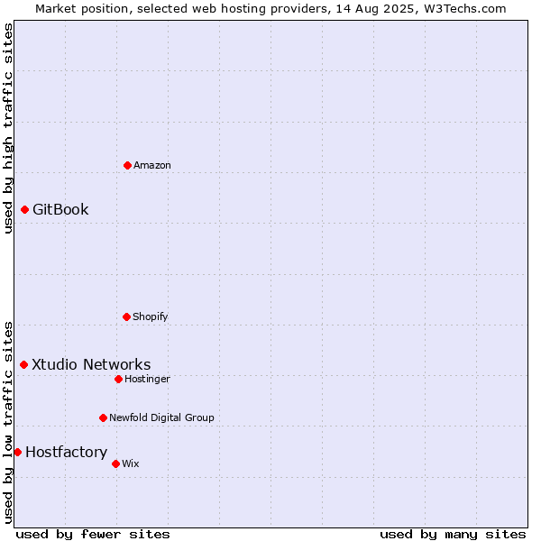 Market position of GitBook vs. Xtudio Networks vs. Hostfactory