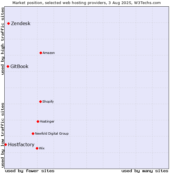 Market position of Zendesk vs. GitBook vs. Hostfactory