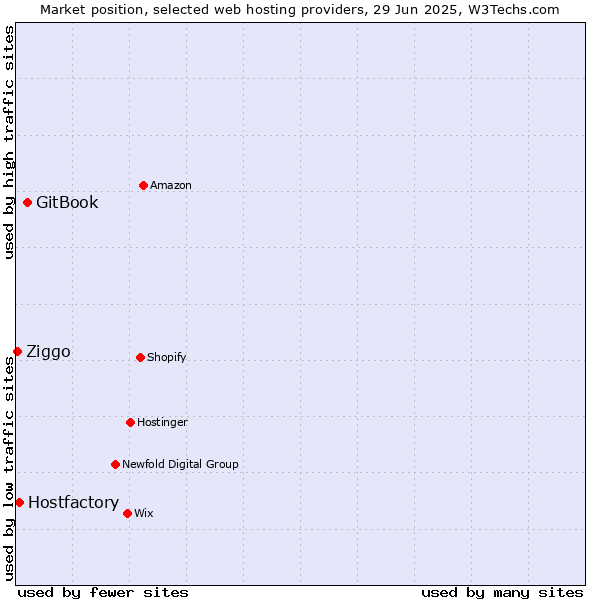 Market position of GitBook vs. Hostfactory vs. Ziggo