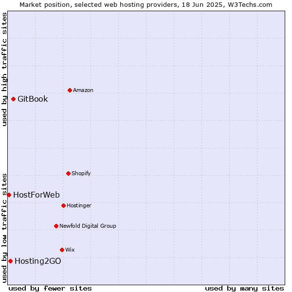 Market position of GitBook vs. Hosting2GO vs. HostForWeb