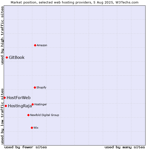 Market position of GitBook vs. HostingRaja vs. HostForWeb