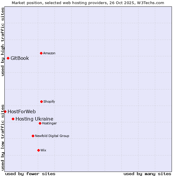 Market position of Hosting Ukraine vs. GitBook vs. HostForWeb