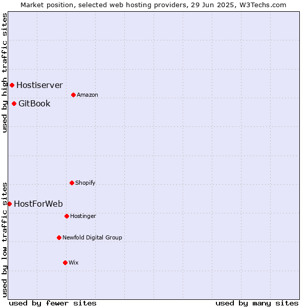 Market position of GitBook vs. Hostiserver vs. HostForWeb