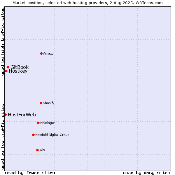 Market position of GitBook vs. Hostkey vs. HostForWeb