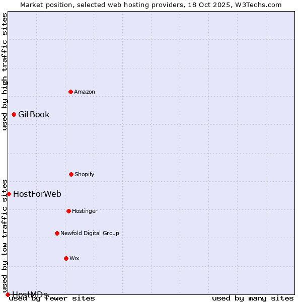 Market position of GitBook vs. HostForWeb vs. HostMDs
