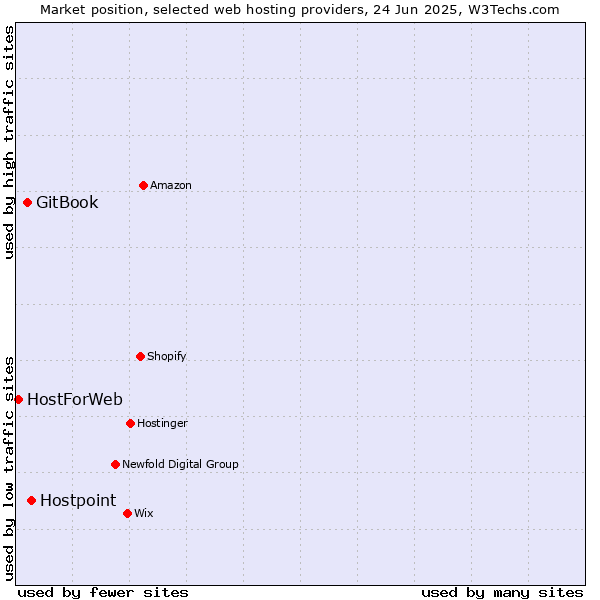 Market position of Hostpoint vs. GitBook vs. HostForWeb