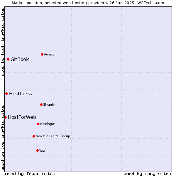 Market position of GitBook vs. HostPress vs. HostForWeb