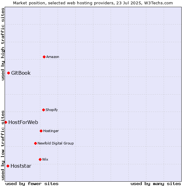 Market position of GitBook vs. Hoststar vs. HostForWeb
