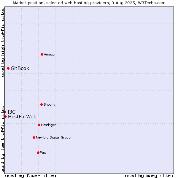 Market position of GitBook vs. HostForWeb vs. I3C