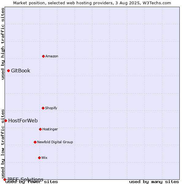 Market position of GitBook vs. HostForWeb vs. IBEE Solutions