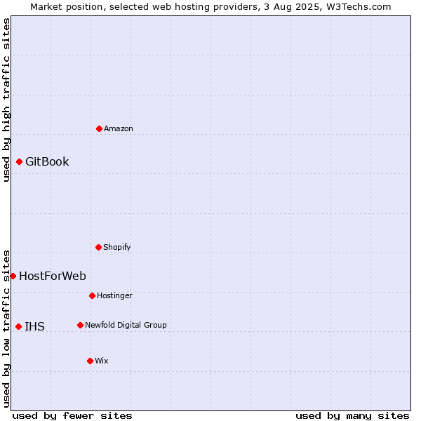 Market position of GitBook vs. IHS vs. HostForWeb