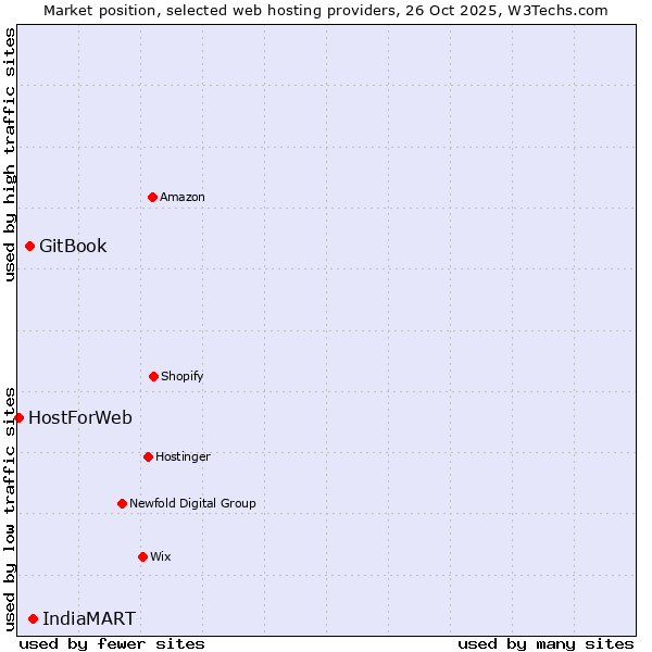 Market position of IndiaMART vs. GitBook vs. HostForWeb