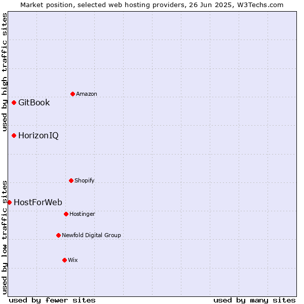 Market position of HorizonIQ vs. GitBook vs. HostForWeb