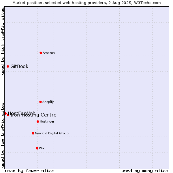 Market position of Iron Hosting Centre vs. GitBook vs. HostForWeb