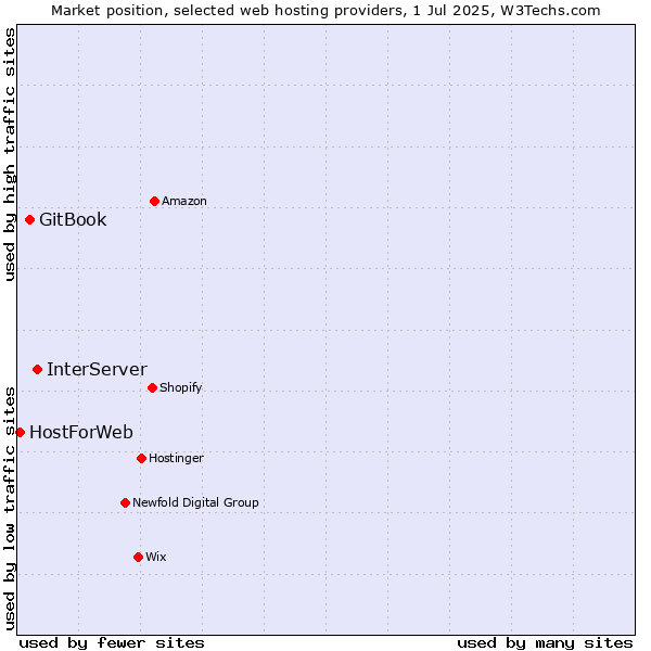 Market position of InterServer vs. GitBook vs. HostForWeb
